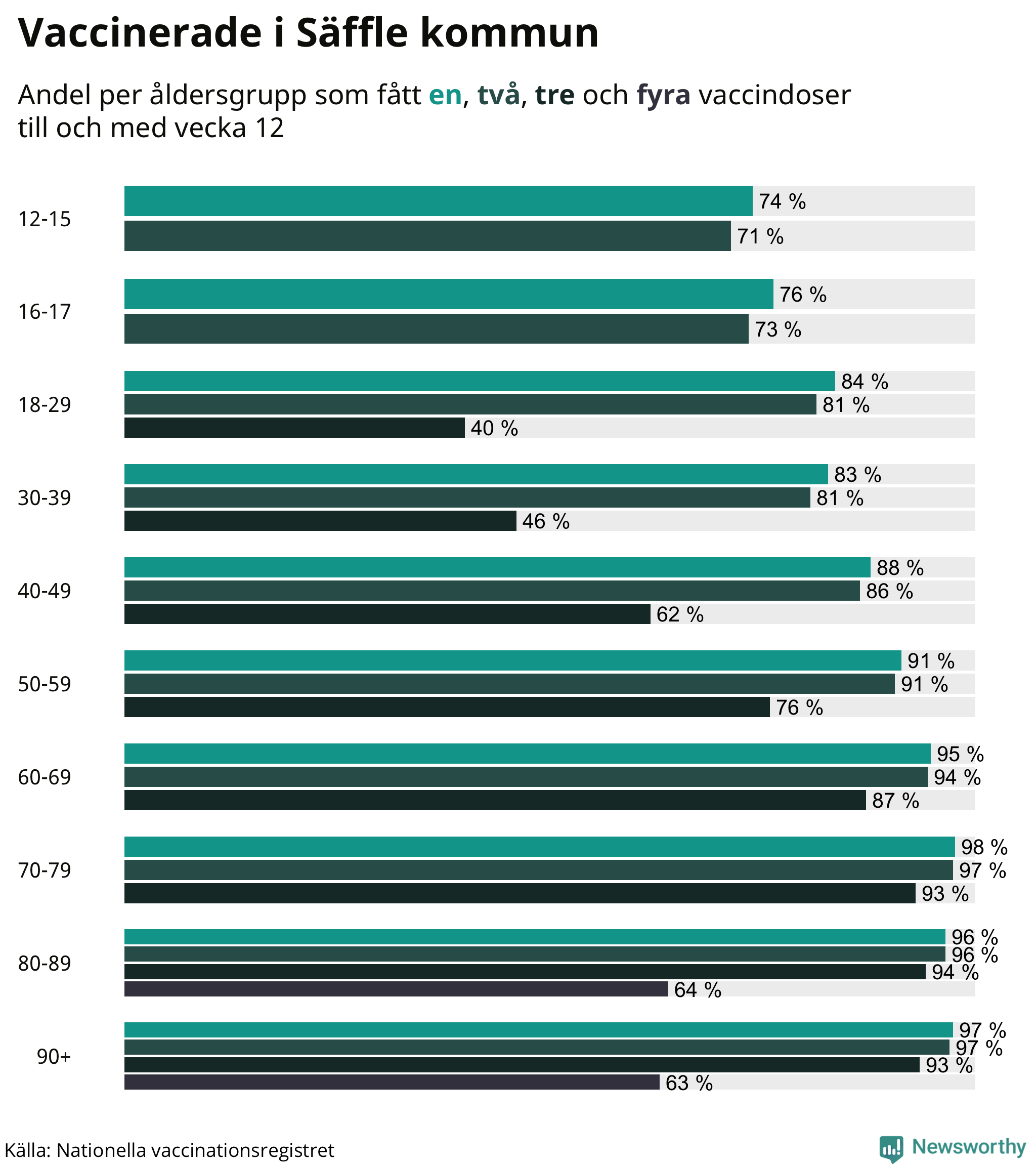 Graf över vaccinerade per åldersgrupp